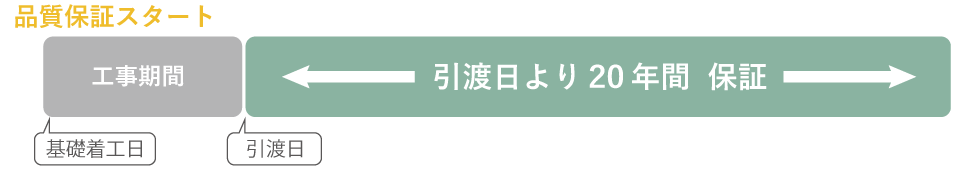 地盤保証