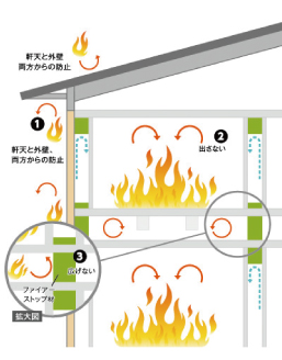 省令準耐火構造