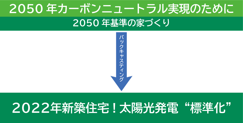 カーボンニュートラル実現のために