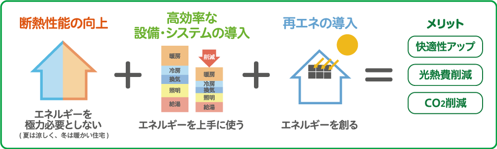 ZEH　断熱性能の向上　高効率な設備システムの導入　再エネの導入