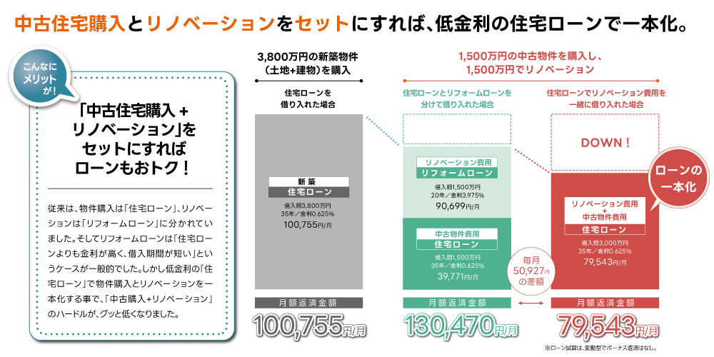 中古住宅購入とリノベーションをセットにした住宅ローン一本化のイメージ